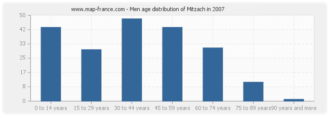 Men age distribution of Mitzach in 2007