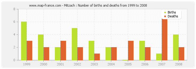 Mitzach : Number of births and deaths from 1999 to 2008