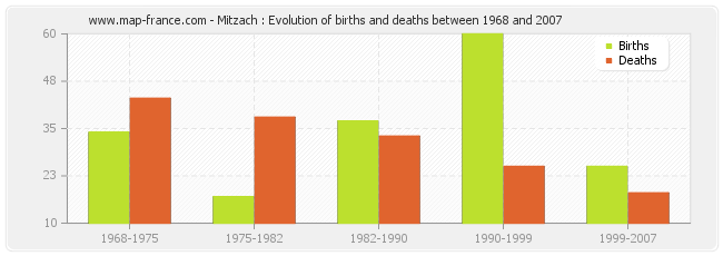 Mitzach : Evolution of births and deaths between 1968 and 2007