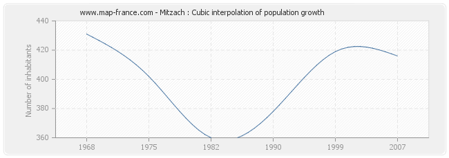Mitzach : Cubic interpolation of population growth