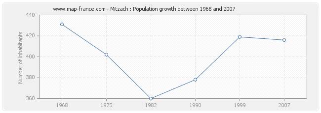 Population Mitzach