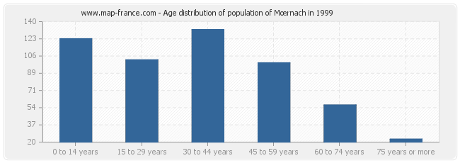 Age distribution of population of Mœrnach in 1999