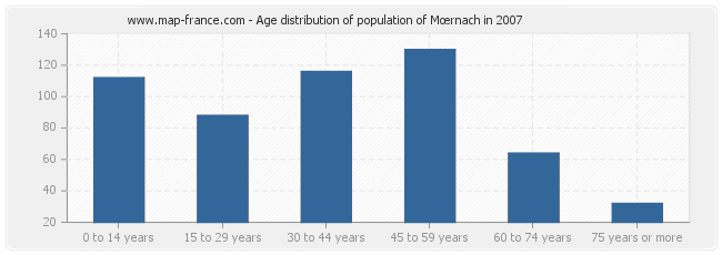 Age distribution of population of Mœrnach in 2007