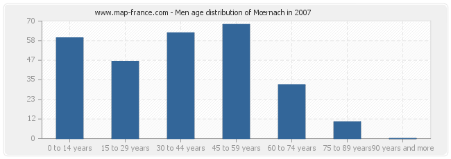Men age distribution of Mœrnach in 2007