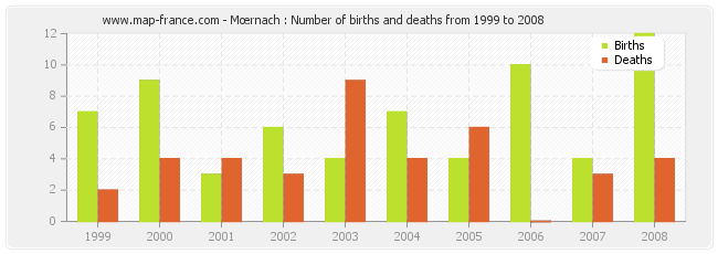 Mœrnach : Number of births and deaths from 1999 to 2008
