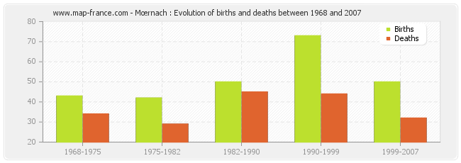 Mœrnach : Evolution of births and deaths between 1968 and 2007