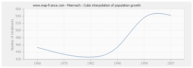 Mœrnach : Cubic interpolation of population growth