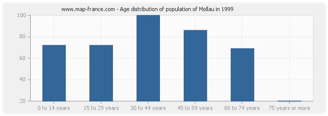 Age distribution of population of Mollau in 1999