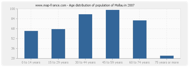 Age distribution of population of Mollau in 2007