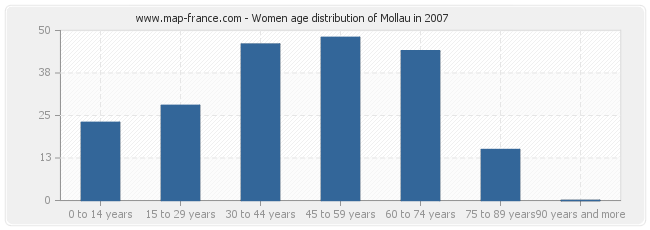 Women age distribution of Mollau in 2007