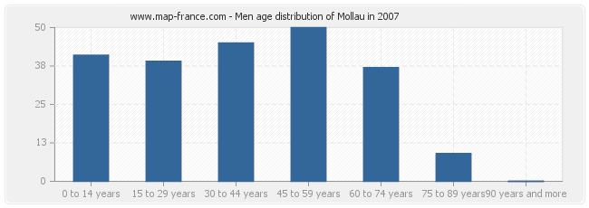 Men age distribution of Mollau in 2007