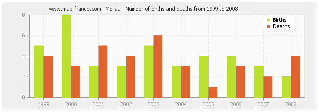 Mollau : Number of births and deaths from 1999 to 2008