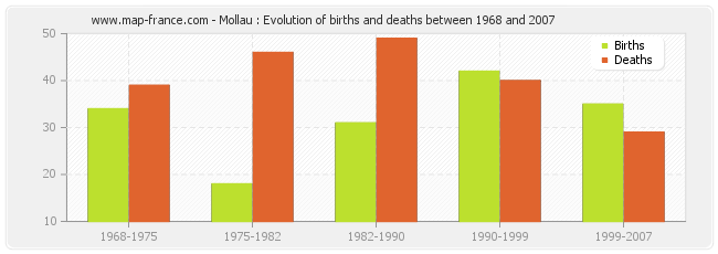 Mollau : Evolution of births and deaths between 1968 and 2007