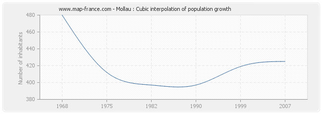 Mollau : Cubic interpolation of population growth