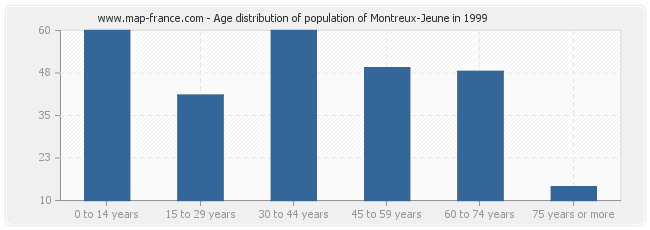 Age distribution of population of Montreux-Jeune in 1999