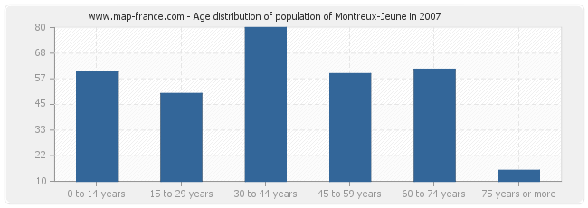 Age distribution of population of Montreux-Jeune in 2007