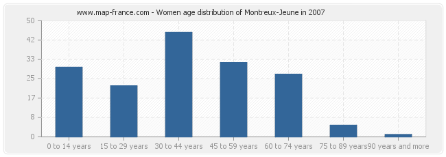 Women age distribution of Montreux-Jeune in 2007