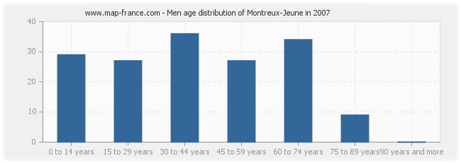 Men age distribution of Montreux-Jeune in 2007