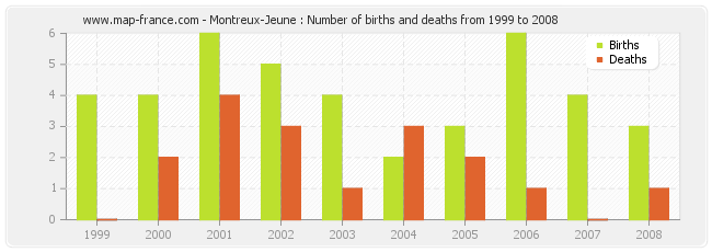 Montreux-Jeune : Number of births and deaths from 1999 to 2008