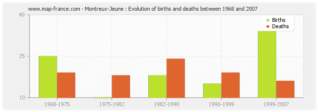 Montreux-Jeune : Evolution of births and deaths between 1968 and 2007