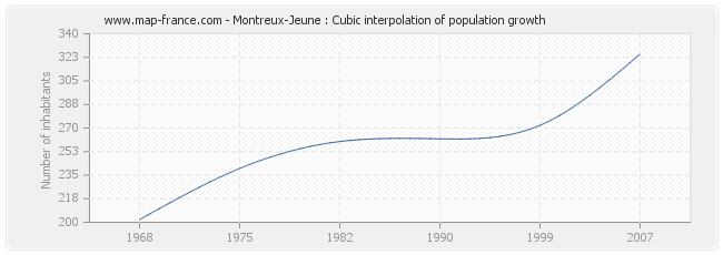 Montreux-Jeune : Cubic interpolation of population growth