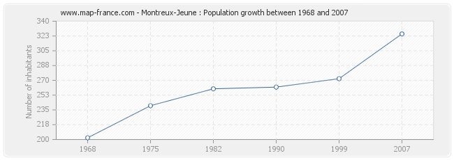 Population Montreux-Jeune