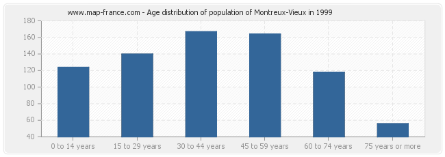 Age distribution of population of Montreux-Vieux in 1999