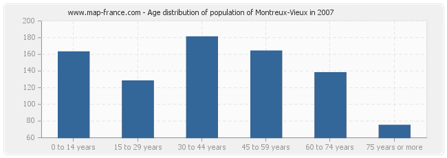 Age distribution of population of Montreux-Vieux in 2007