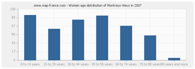 Women age distribution of Montreux-Vieux in 2007