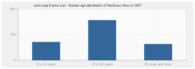 Women age distribution of Montreux-Vieux in 2007