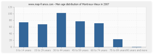 Men age distribution of Montreux-Vieux in 2007