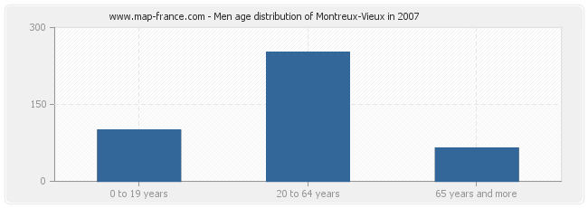 Men age distribution of Montreux-Vieux in 2007