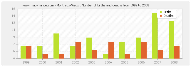 Montreux-Vieux : Number of births and deaths from 1999 to 2008
