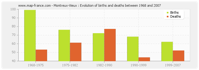 Montreux-Vieux : Evolution of births and deaths between 1968 and 2007