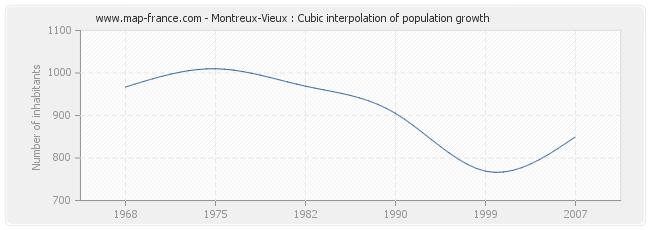 Montreux-Vieux : Cubic interpolation of population growth