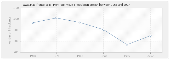 Population Montreux-Vieux