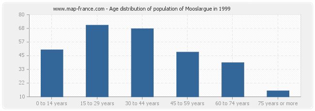 Age distribution of population of Mooslargue in 1999