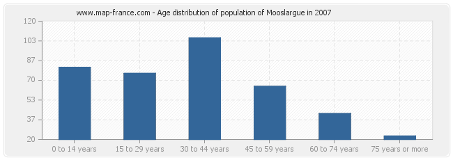 Age distribution of population of Mooslargue in 2007