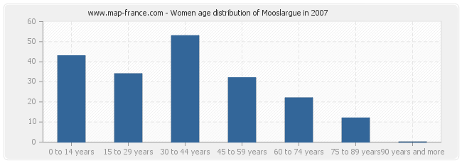 Women age distribution of Mooslargue in 2007