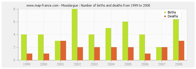 Mooslargue : Number of births and deaths from 1999 to 2008