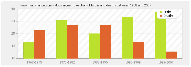 Mooslargue : Evolution of births and deaths between 1968 and 2007