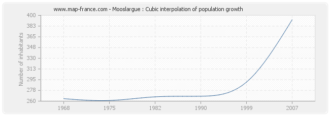 Mooslargue : Cubic interpolation of population growth