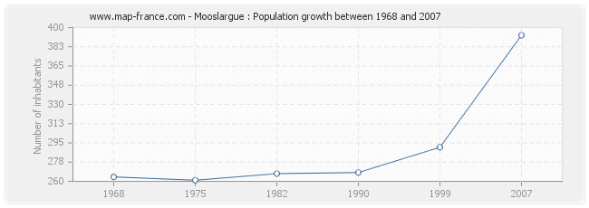 Population Mooslargue