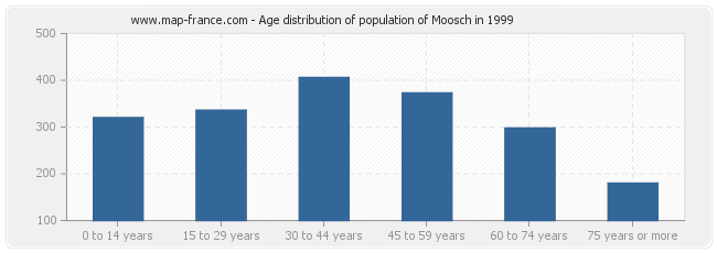 Age distribution of population of Moosch in 1999