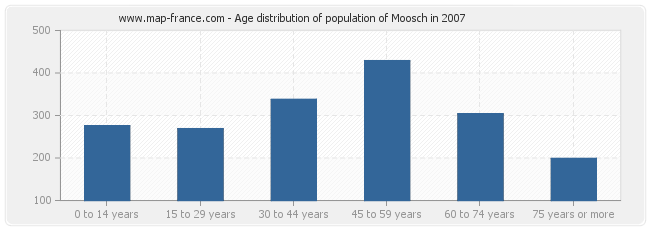 Age distribution of population of Moosch in 2007