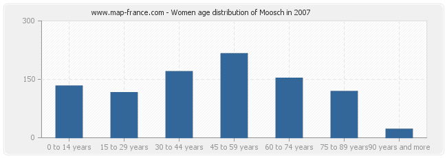 Women age distribution of Moosch in 2007