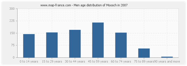 Men age distribution of Moosch in 2007