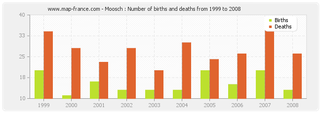 Moosch : Number of births and deaths from 1999 to 2008