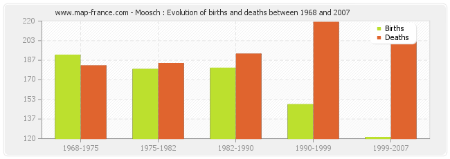 Moosch : Evolution of births and deaths between 1968 and 2007