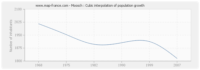 Moosch : Cubic interpolation of population growth